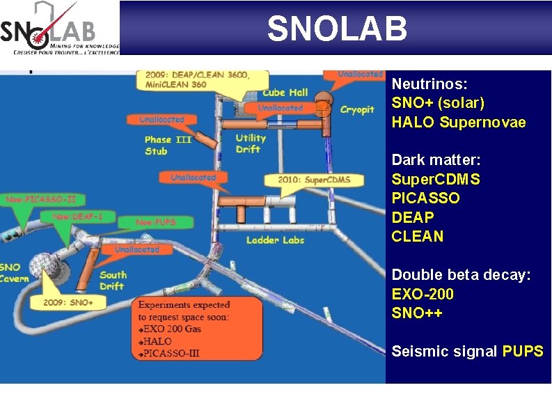  SNOLAB Neutrinos: SNO+ (solar) HALO Supernovae Dark matter: Super. CDMS PICASSO DEAP CLEAN