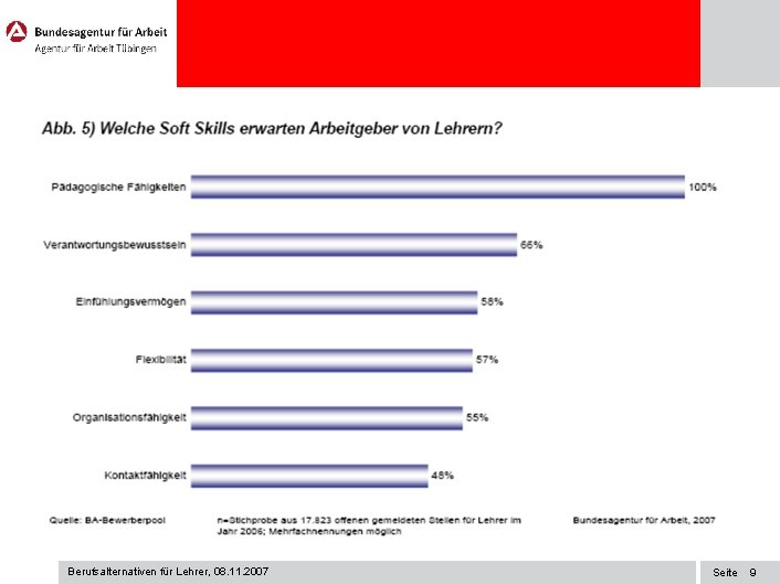 Berufsalternativen für Lehrer, 08. 11. 2007 Seite 9 