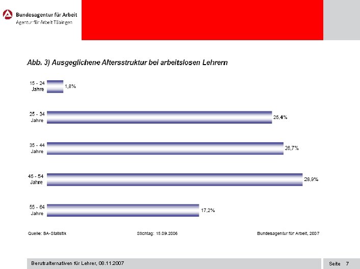 Berufsalternativen für Lehrer, 08. 11. 2007 Seite 7 