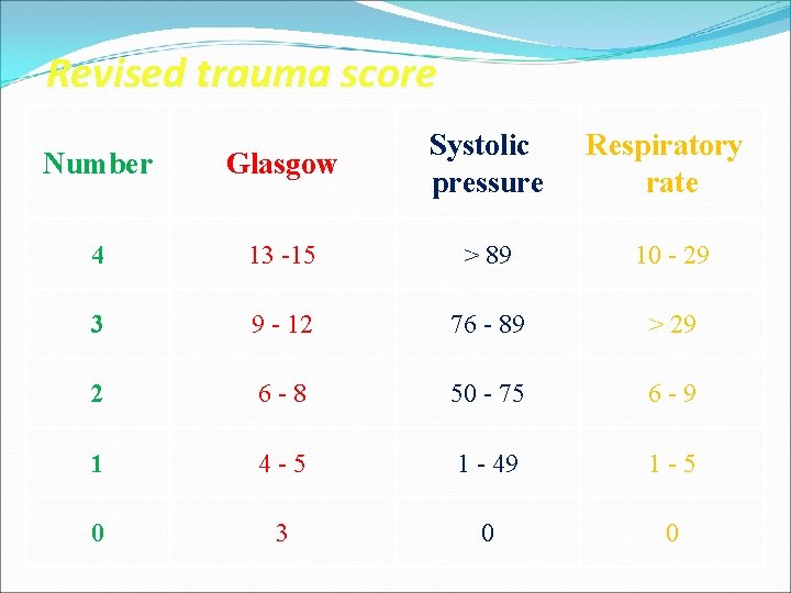 Revised trauma score Number Glasgow Systolic pressure Respiratory rate 4 13 -15 > 89