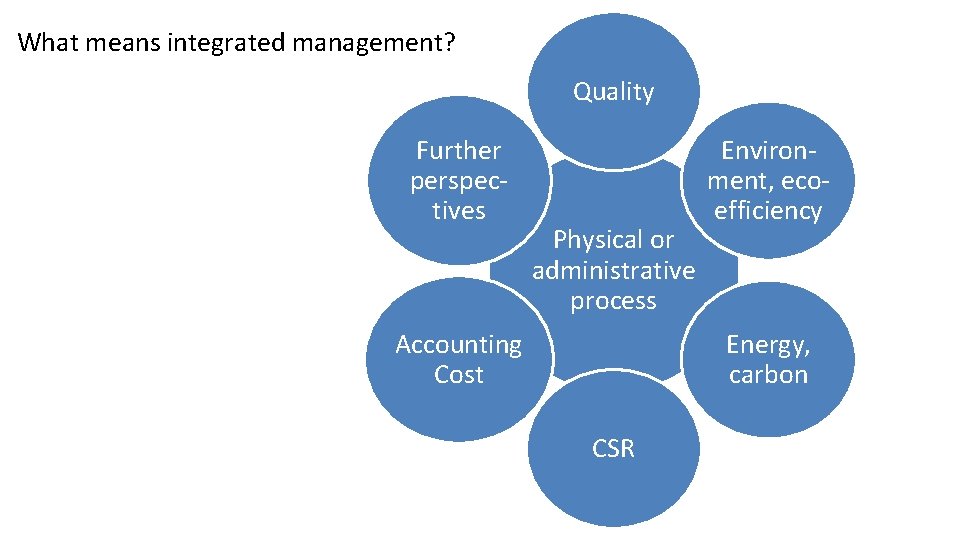 What means integrated management? Quality Further perspectives Physical or administrative process Environment, ecoefficiency Energy,