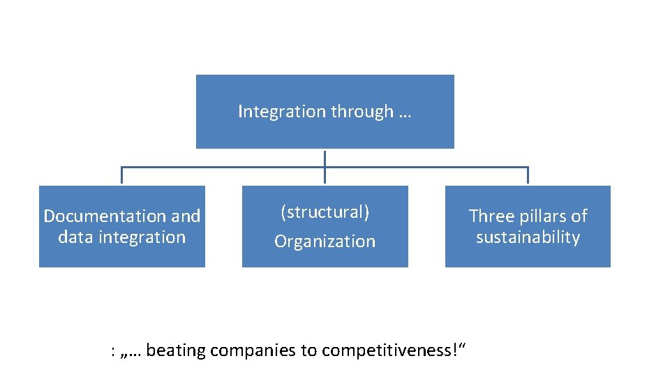 Integration through … Documentation and data integration (structural) Organization : „… beating companies to