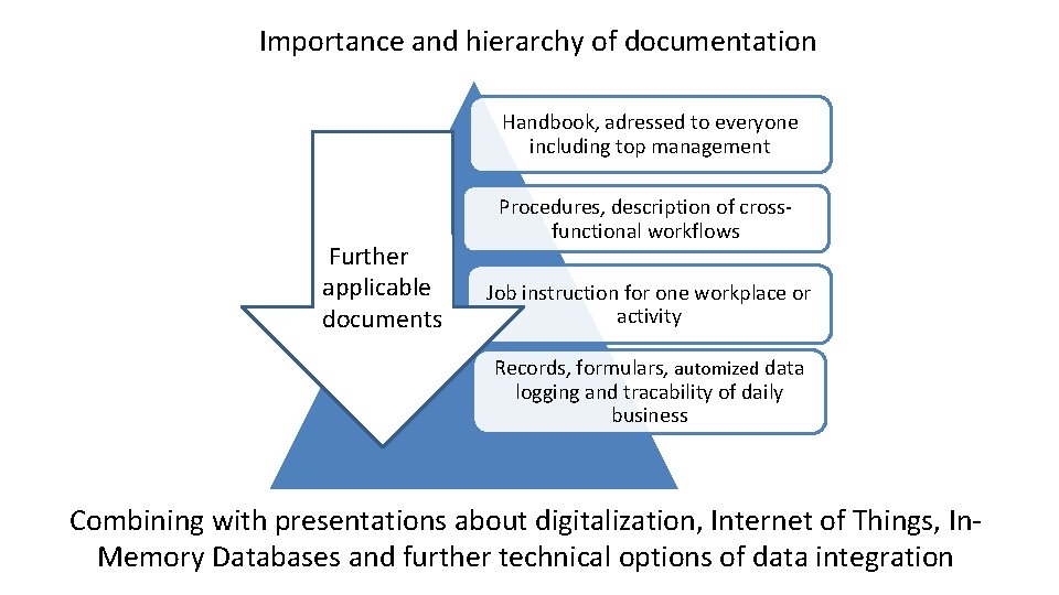 Importance and hierarchy of documentation Handbook, adressed to everyone including top management Further applicable