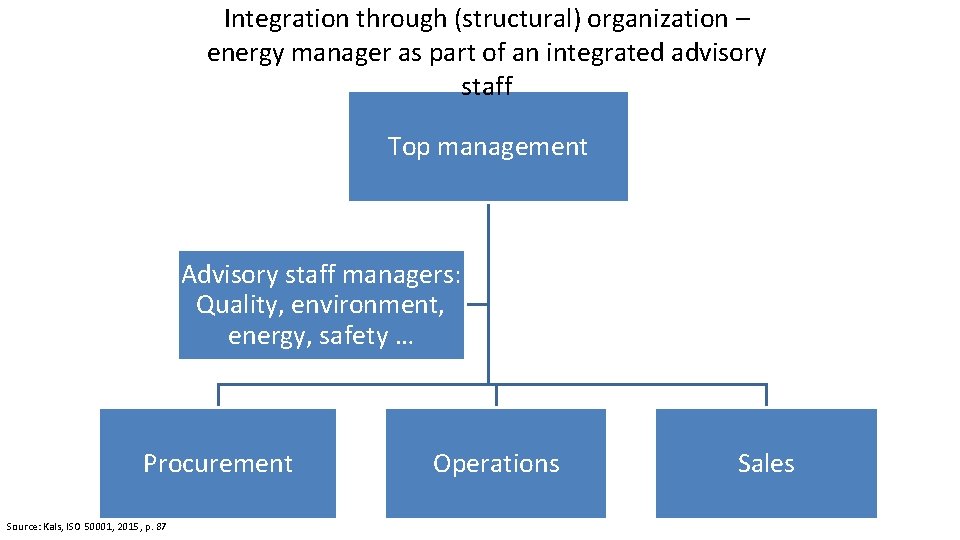 Integration through (structural) organization – energy manager as part of an integrated advisory staff