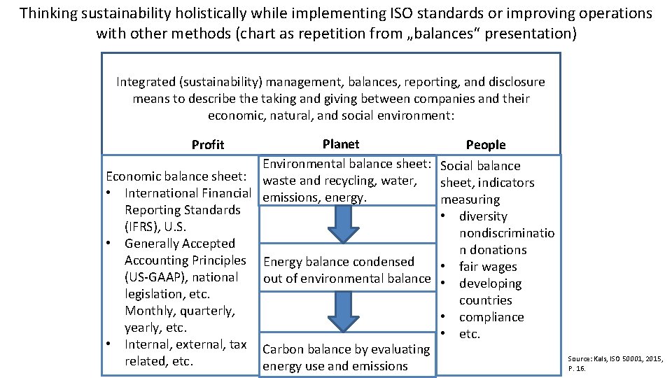 Thinking sustainability holistically while implementing ISO standards or improving operations with other methods (chart