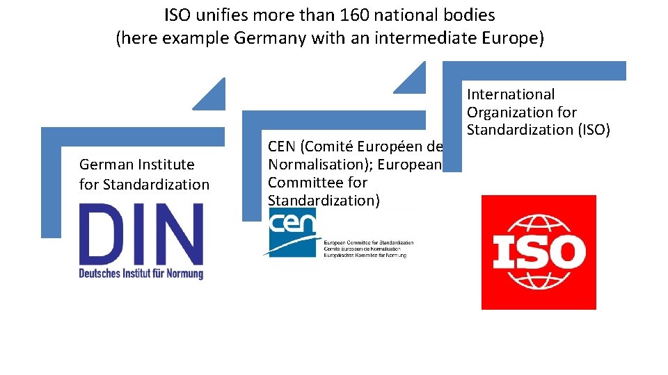 ISO unifies more than 160 national bodies (here example Germany with an intermediate Europe)