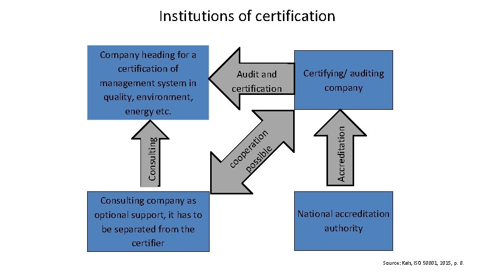 Institutions of certification Consulting company as optional support, it has to be separated from