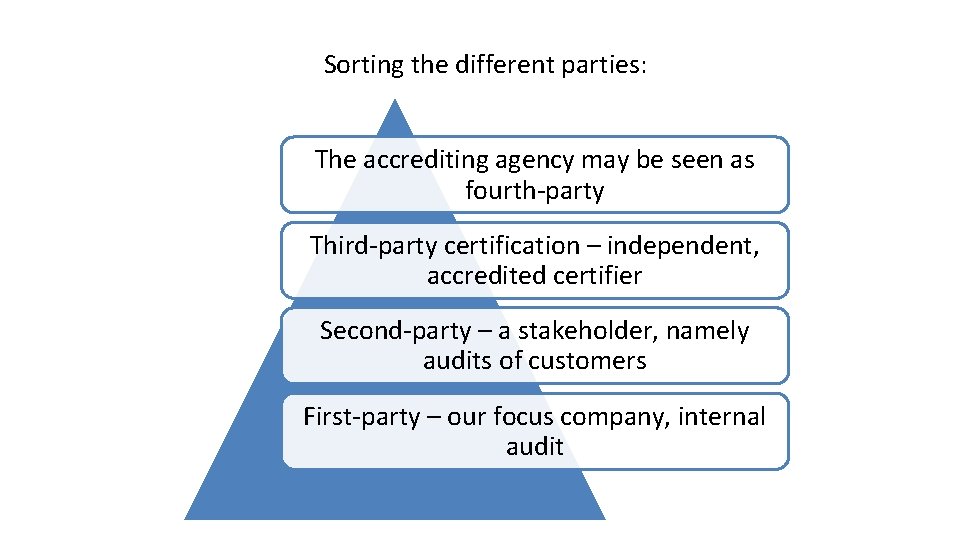 Sorting the different parties: The accrediting agency may be seen as fourth-party Third-party certification
