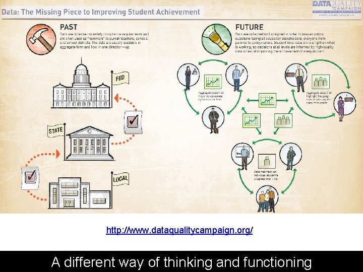 http: //www. dataqualitycampaign. org/ A different way of thinking and functioning 