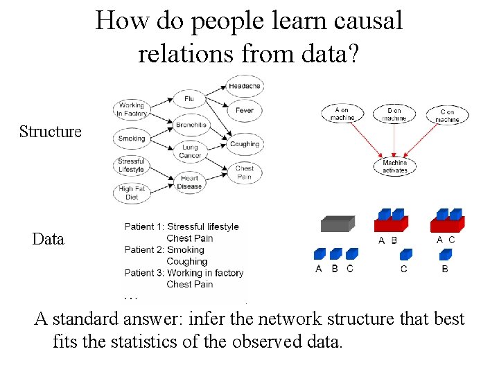 How do people learn causal relations from data? Structure Data A standard answer: infer