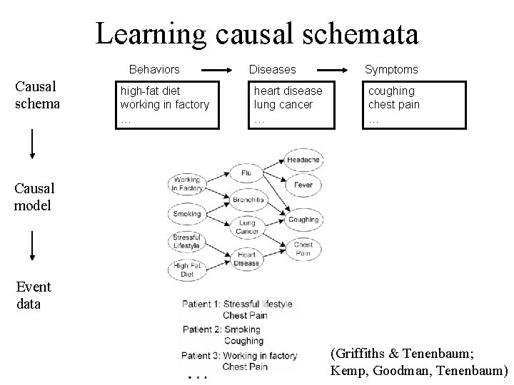 Learning causal schemata Behaviors Causal schema high-fat diet working in factory … Diseases heart