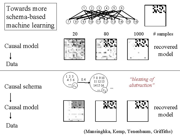 Towards more schema-based machine learning 7 8 1 2 3 4 5 6 9