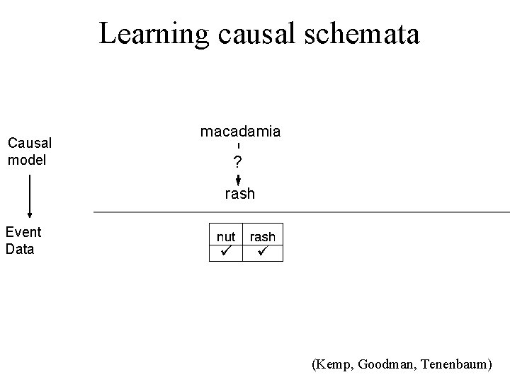 Learning causal schemata Causal model macadamia ? rash Event Data (Kemp, Goodman, Tenenbaum) 