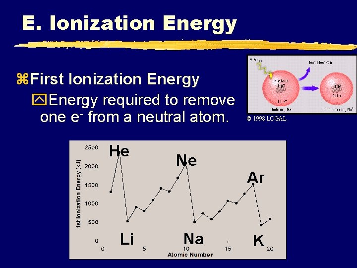 E. Ionization Energy z. First Ionization Energy y. Energy required to remove one e-