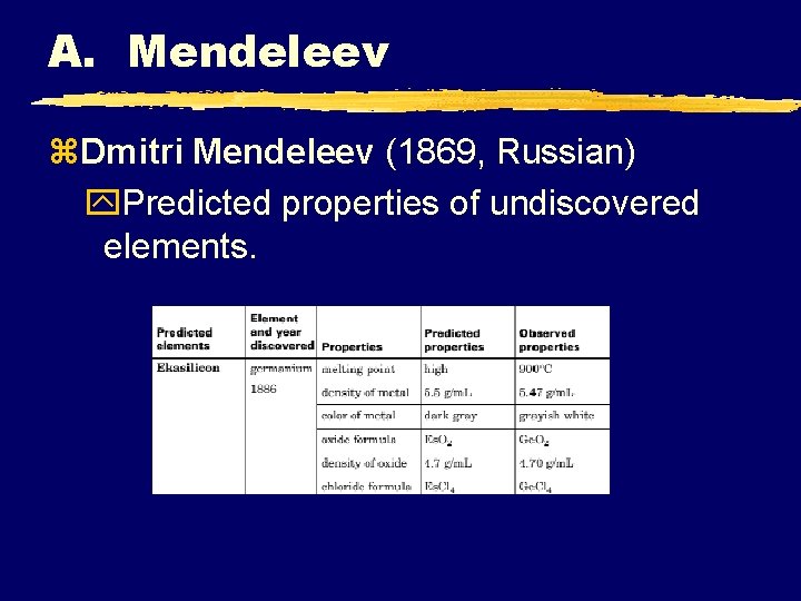 A. Mendeleev z. Dmitri Mendeleev (1869, Russian) y. Predicted properties of undiscovered elements. 