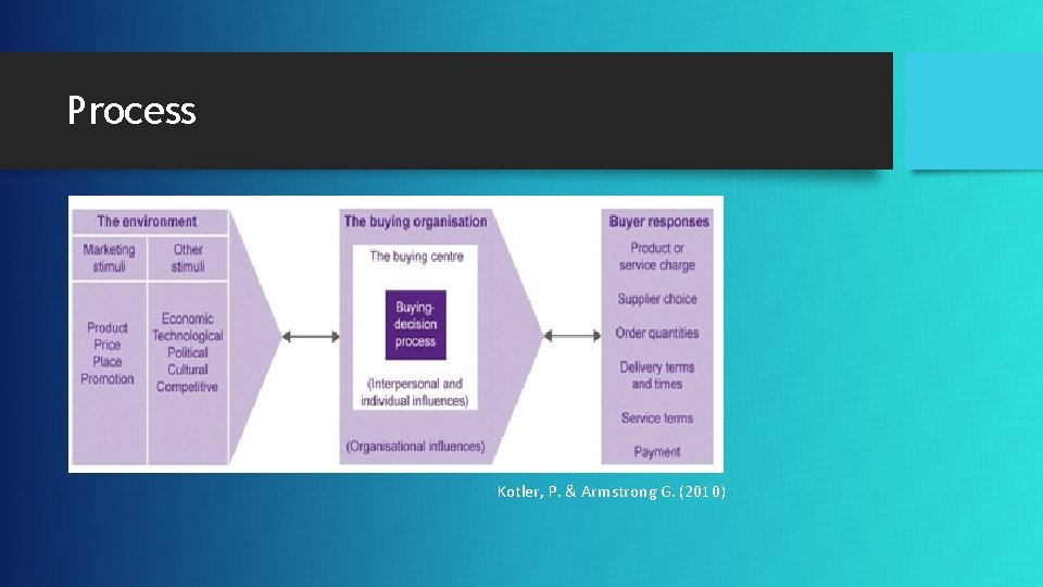 Process Kotler, P. & Armstrong G. (2010) 