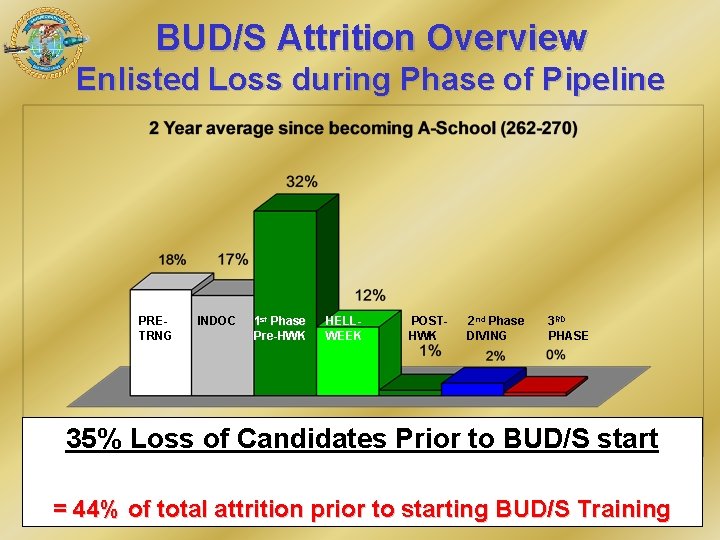 BUD/S Attrition Overview Enlisted Loss during Phase of Pipeline PRETRNG INDOC 1 st Phase BUD/S Attrition Overview Enlisted Loss during Phase of Pipeline PRETRNG INDOC 1 st Phase