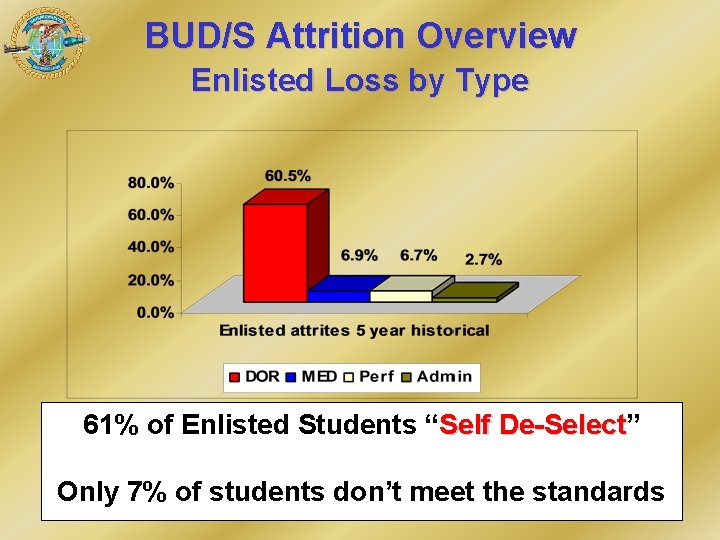 BUD/S Attrition Overview Enlisted Loss by Type 61% of Enlisted Students “Self De-Select” De-Select BUD/S Attrition Overview Enlisted Loss by Type 61% of Enlisted Students “Self De-Select” De-Select