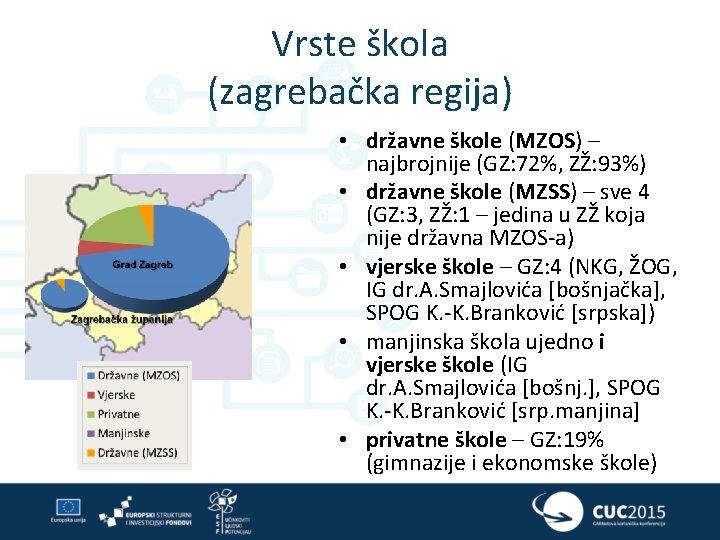 Vrste škola (zagrebačka regija) • državne škole (MZOS) – najbrojnije (GZ: 72%, ZŽ: 93%)