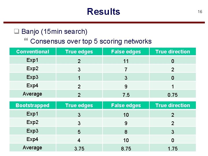 Results 16 q Banjo (15 min search) } Consensus over top 5 scoring networks