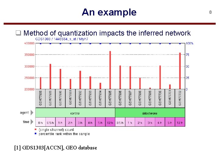 An example q Method of quantization impacts the inferred network [1] GDS 1303[ACCN], GEO