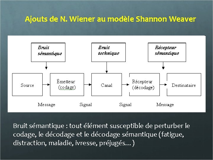 Ajouts de N. Wiener au modèle Shannon Weaver Bruit sémantique : tout élément susceptible