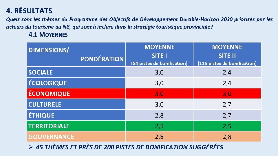 4. RÉSULTATS Quels sont les thèmes du Programme des Objectifs de Développement Durable-Horizon 2030