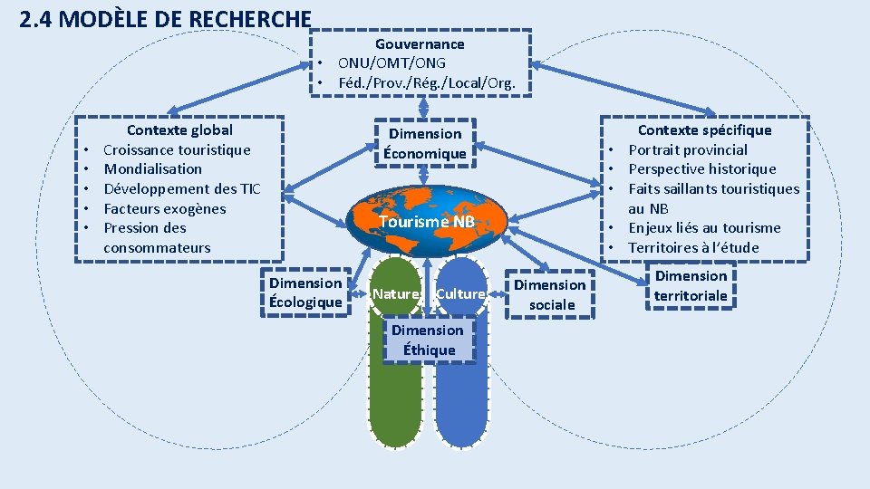 2. 4 MODÈLE DE RECHERCHE • • • Gouvernance • ONU/OMT/ONG • Féd. /Prov.