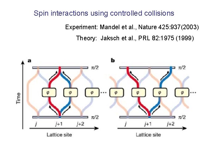 Spin interactions using controlled collisions Experiment: Mandel et al. , Nature 425: 937(2003) Theory: