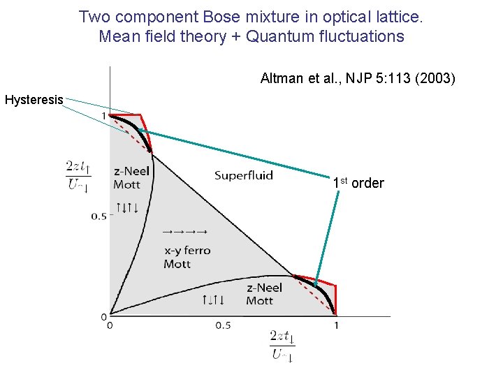 Two component Bose mixture in optical lattice. Mean field theory + Quantum fluctuations Altman