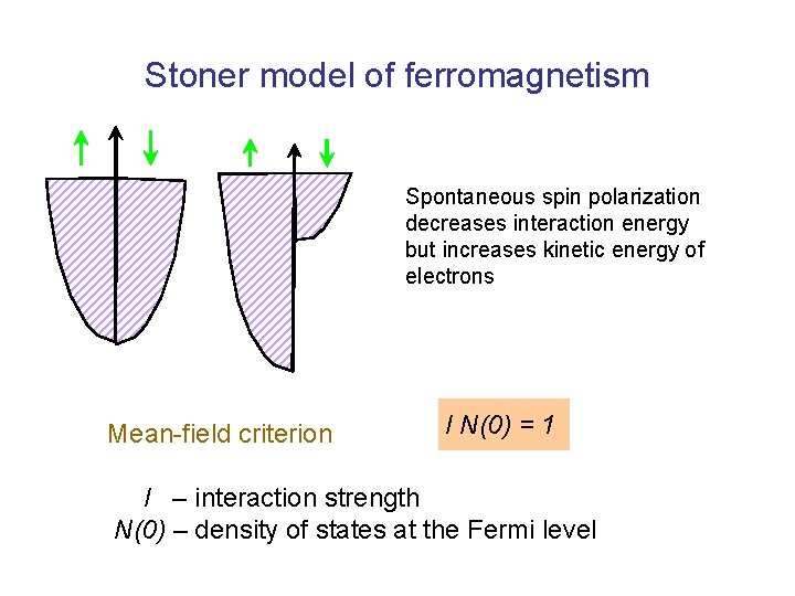 Stoner model of ferromagnetism Spontaneous spin polarization decreases interaction energy but increases kinetic energy