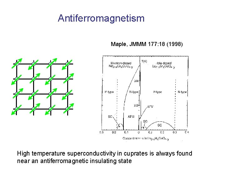 Antiferromagnetism Maple, JMMM 177: 18 (1998) High temperature superconductivity in cuprates is always found