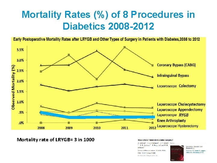 Mortality Rates (%) of 8 Procedures in Diabetics 2008 -2012 Mortality rate of LRYGB=