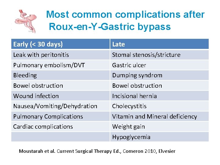 Most common complications after Roux-en-Y-Gastric bypass Early (< 30 days) Late Leak with peritonitis