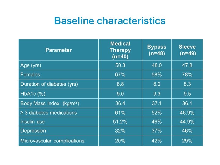 Baseline characteristics 