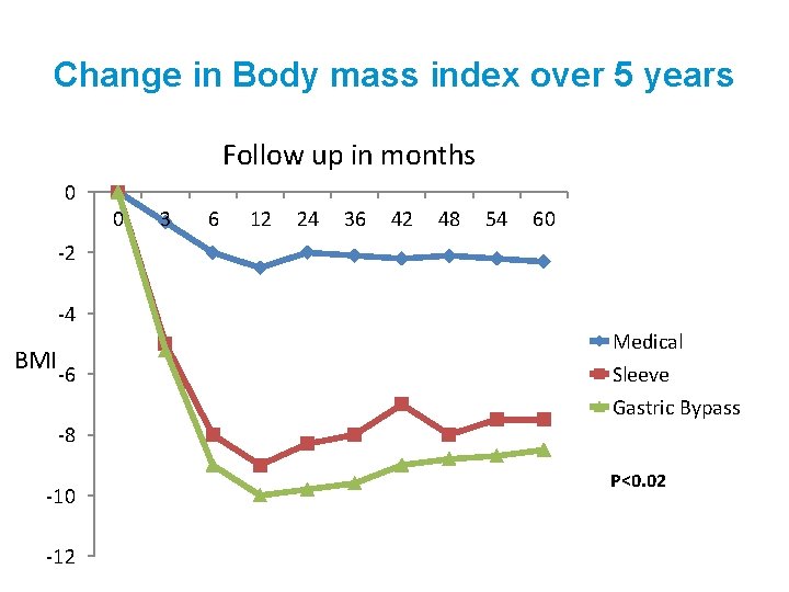 Change in Body mass index over 5 years Follow up in months 0 0