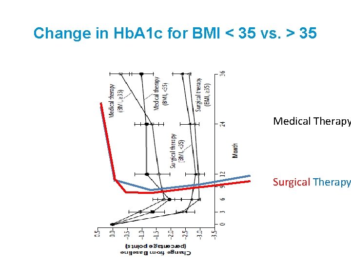 Change in Hb. A 1 c for BMI < 35 vs. > 35 Medical