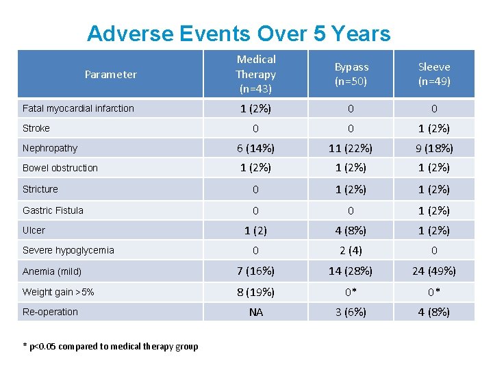 Adverse Events Over 5 Years Medical Therapy (n=43) Bypass (n=50) Sleeve (n=49) 1 (2%)
