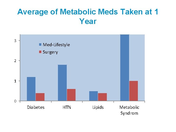 Average of Metabolic Meds Taken at 1 Year 3 Med-Lifestyle Surgery 2 1 0