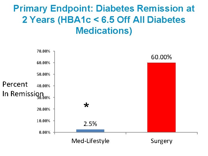 Primary Endpoint: Diabetes Remission at 2 Years (HBA 1 c < 6. 5 Off