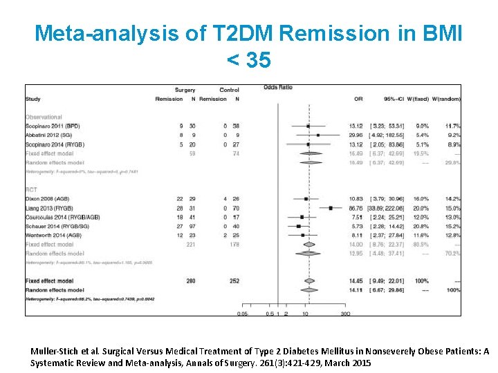 Meta-analysis of T 2 DM Remission in BMI < 35 Muller-Stich et al. Surgical