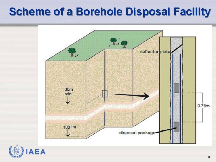 Scheme of a Borehole Disposal Facility IAEA 6 