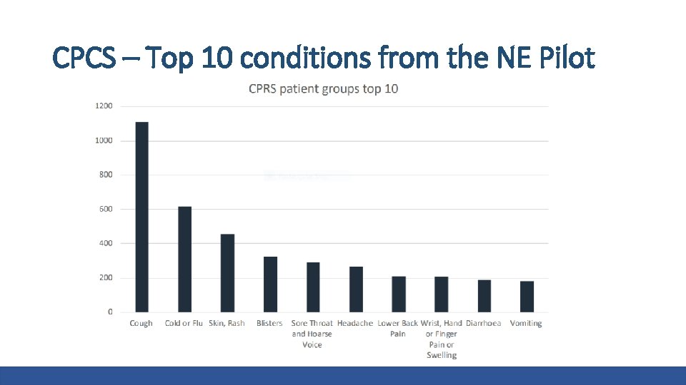 CPCS – Top 10 conditions from the NE Pilot 