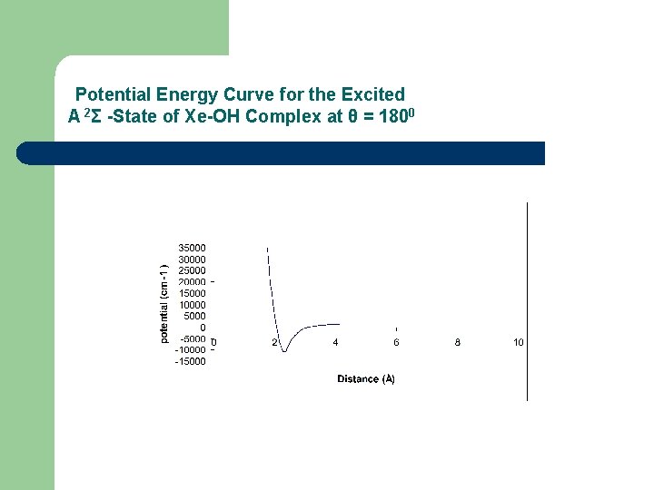 Potential Energy Curve for the Excited A 2Σ -State of Xe-OH Complex at θ