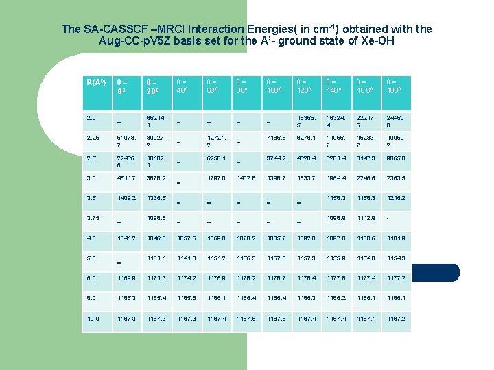 The SA-CASSCF –MRCI Interaction Energies( in cm-1) obtained with the Aug-CC-p. V 5 Z