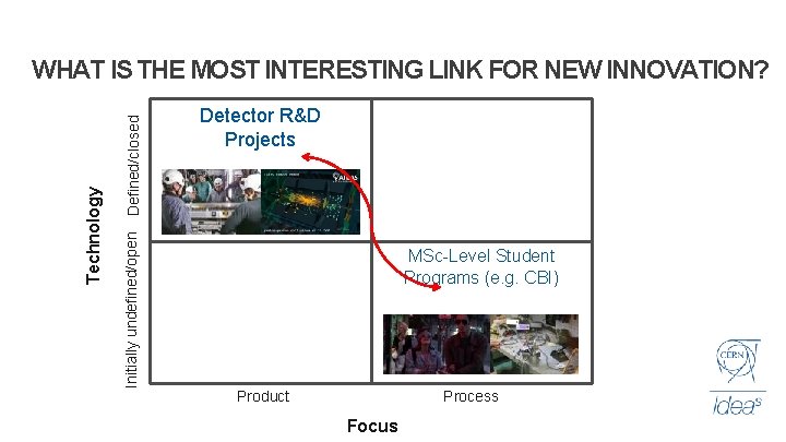 Defined/closed Initially undefined/open Technology WHAT IS THE MOST INTERESTING LINK FOR NEW INNOVATION? Detector