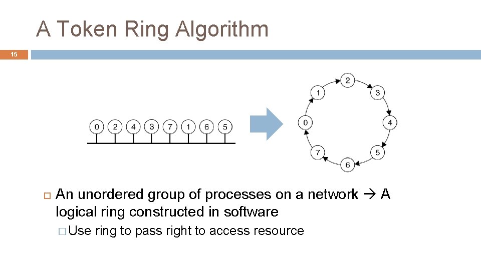 A Token Ring Algorithm 15 An unordered group of processes on a network A