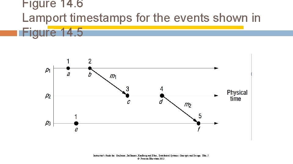 Figure 14. 6 Lamport timestamps for the events shown in Figure 14. 5 Instructor’s