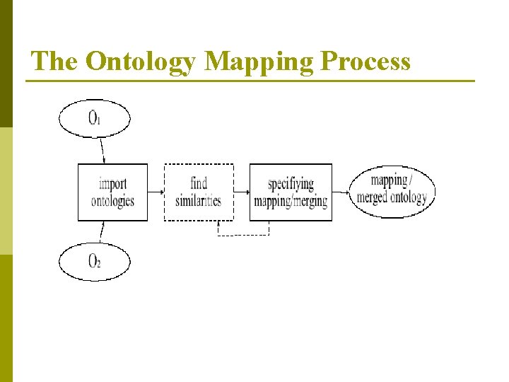 The Ontology Mapping Process 