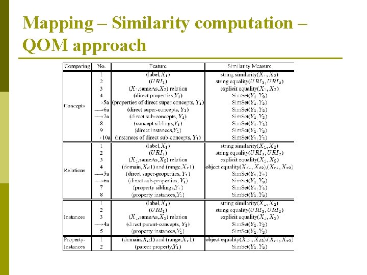 Mapping – Similarity computation – QOM approach 